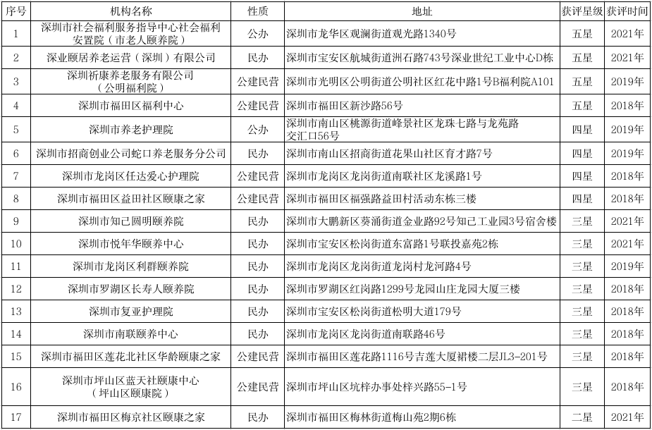 深圳市星级养老机构名单.png