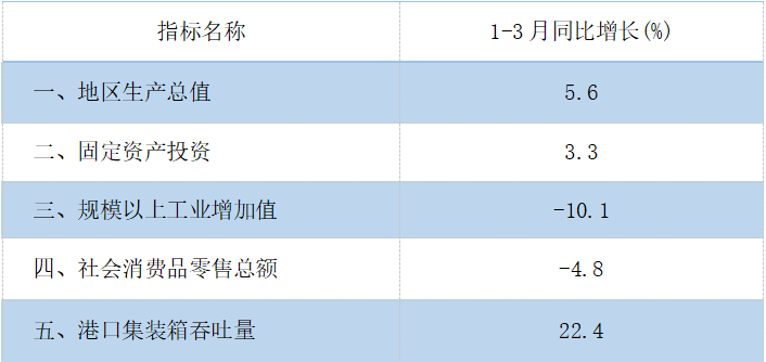 3月月报主要经济指标.png