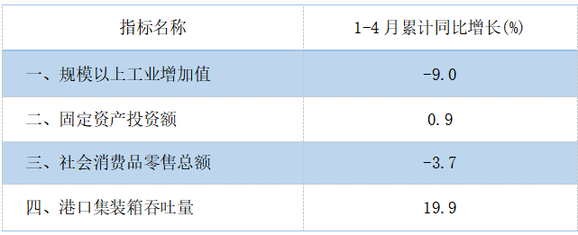 2025年4月主要经济指标.png
