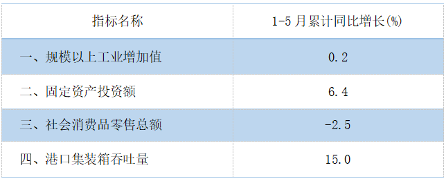2025年5月主要经济指标.png