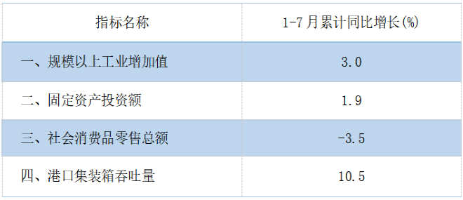 2025年7月月报主要经济指标.png
