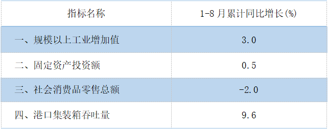 8月主要经济指标.png
