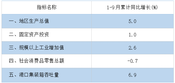 9月月报主要经济指标.png