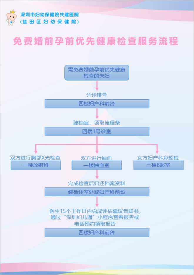 五、门诊服务：2婚前孕前检查.png
