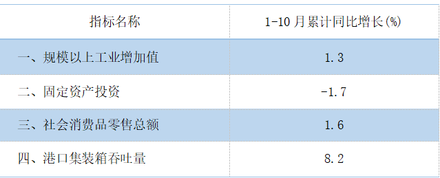 2025年10月主要经济指标.png