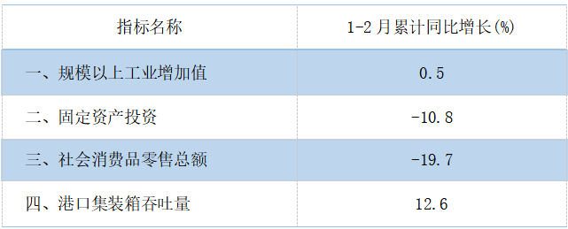 2月主要经济指标公示.png