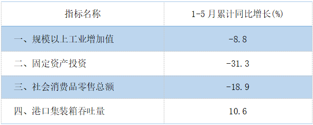 2026年5月主要经济指标.png