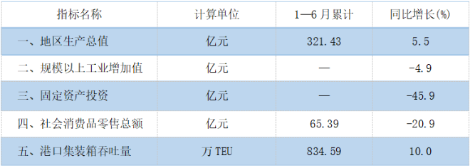 2026年6月主要经济指标.png